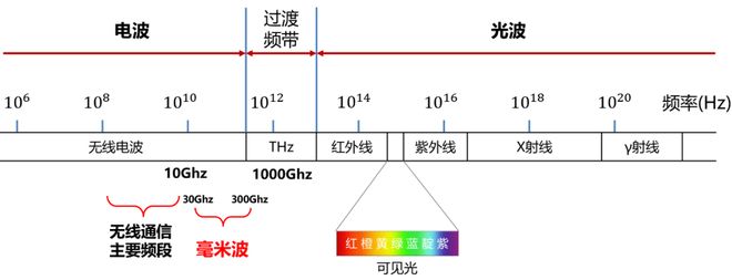 波雷达这一篇就够啦！九游会J9看懂毫米(图2)